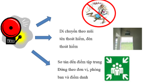 Biển báo điểm tập kết khi sơ tán