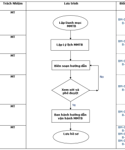 Bộ quy trình quản lý máy móc thiết bị