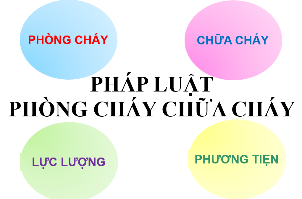 Kiến thức trọng tâm an toàn phòng cháy